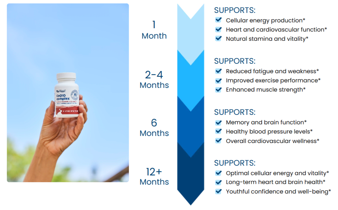 CoQ10 Complex results